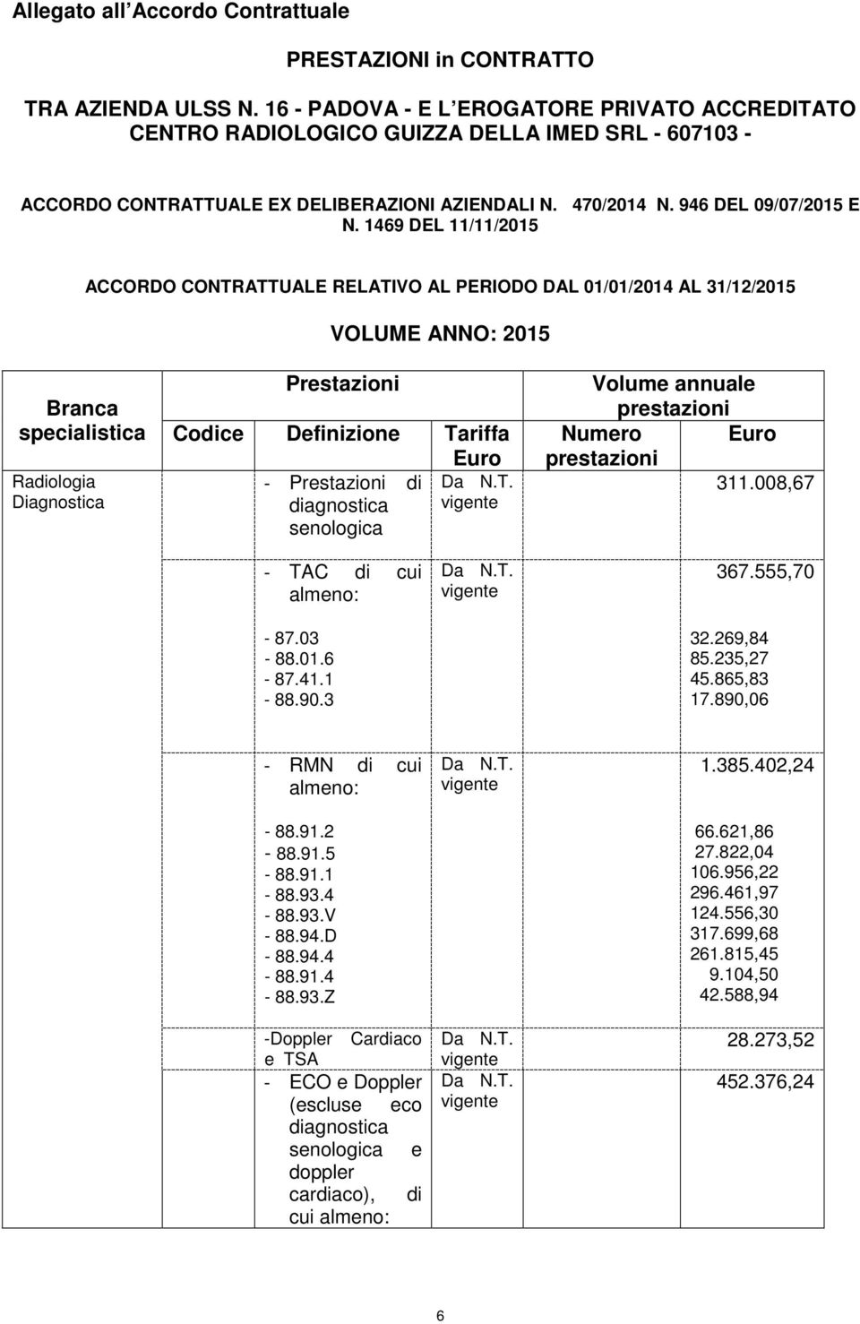 1469 DEL 11/11/2015 ACCORDO CONTRATTUALE RELATIVO AL PERIODO DAL 01/01/2014 AL 31/12/2015 VOLUME ANNO: 2015 Prestazioni Branca specialistica Codice Definizione Tariffa Euro Radiologia - Prestazioni