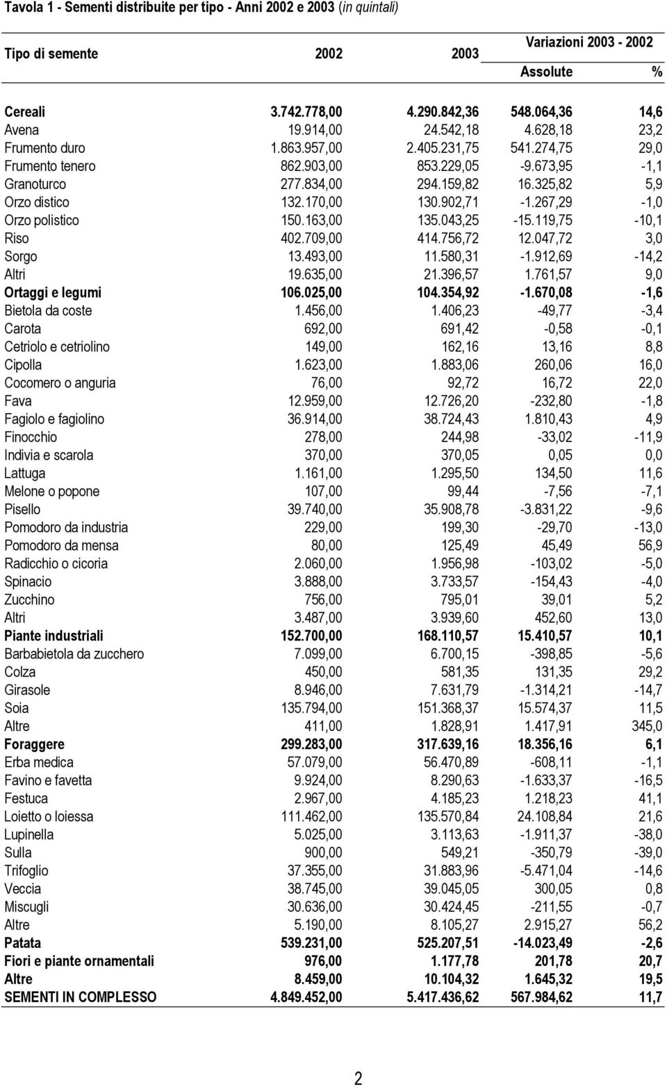 170,00 130.902,71-1.267,29-1,0 Orzo polistico 150.163,00 135.043,25-15.119,75-10,1 Riso 402.709,00 414.756,72 12.047,72 3,0 Sorgo 13.493,00 11.580,31-1.912,69-14,2 Altri 19.635,00 21.396,57 1.