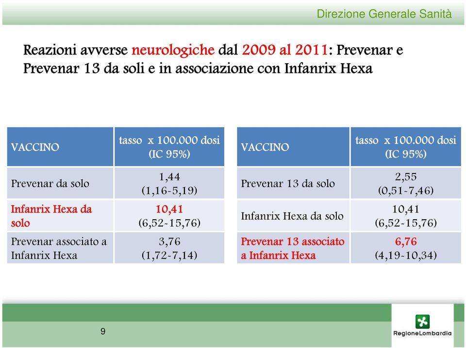 000 dosi (IC 95%) Prevenar da solo 1,44 (1,16-5,19) Prevenar 13 da solo 2,55 (0,51-7,46) Infanrix Hexa da solo