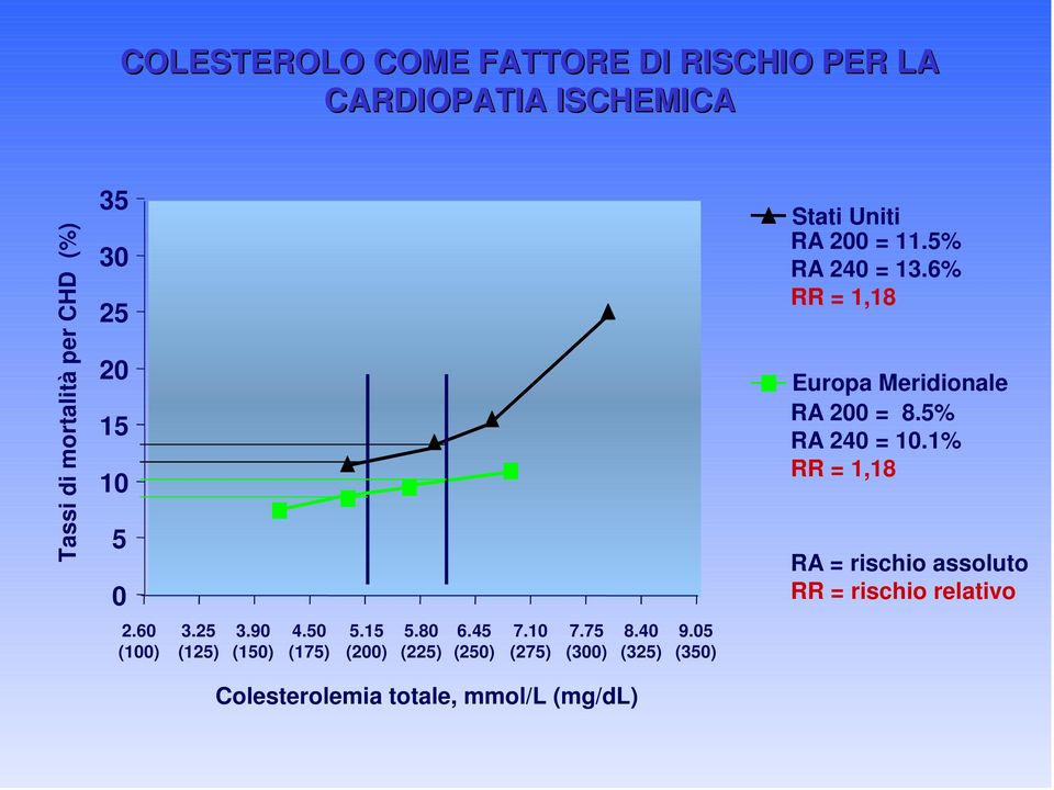 1% RR = 1,18 RA = rischio assoluto RR = rischio relativo 2.60 (100) 3.25 (125) 3.90 (150) 4.50 (175) 5.