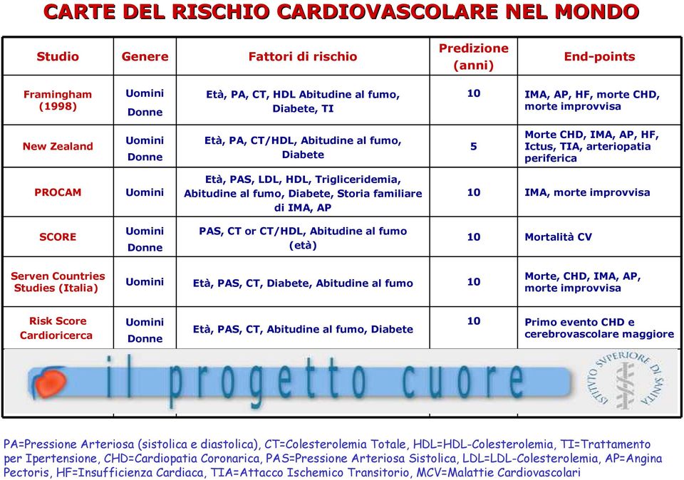 Trigliceridemia, Abitudine al fumo, Diabete, Storia familiare di IMA, AP 10 IMA, morte improvvisa SCORE Uomini Donne PAS, CT or CT/HDL, Abitudine al fumo (età) 10 Mortalità CV Serven Countries