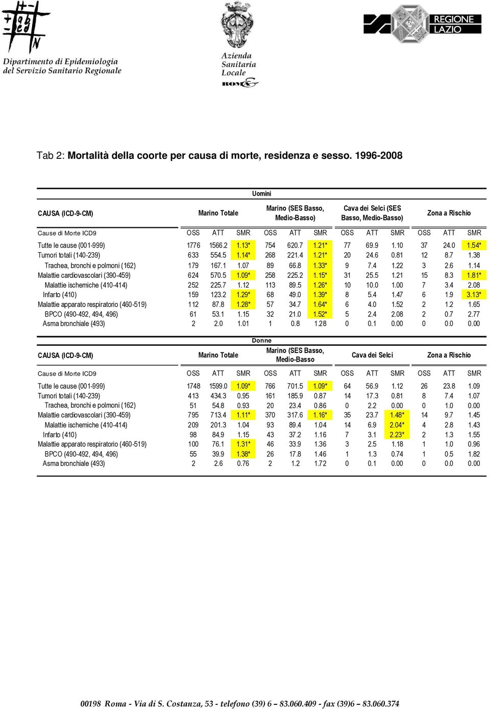 21* 77 69.9 1.10 37 24.0 1.54* Tumori totali (140-239) 633 554.5 1.14* 268 221.4 1.21* 20 24.6 0.81 12 8.7 1.38 Trachea, bronchi e polmoni (162) 179 167.1 1.07 89 66.8 1.33* 9 7.4 1.22 3 2.6 1.