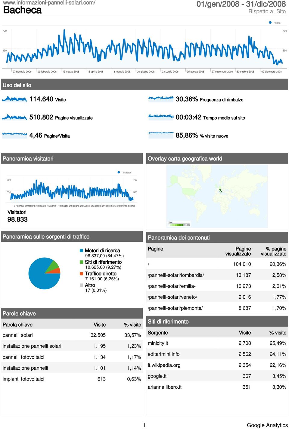settembre 2008 30 ottobre 2008 02 dicembre 2008 Uso del sito 114.640 30,36% Frequenza di rimbalzo 510.