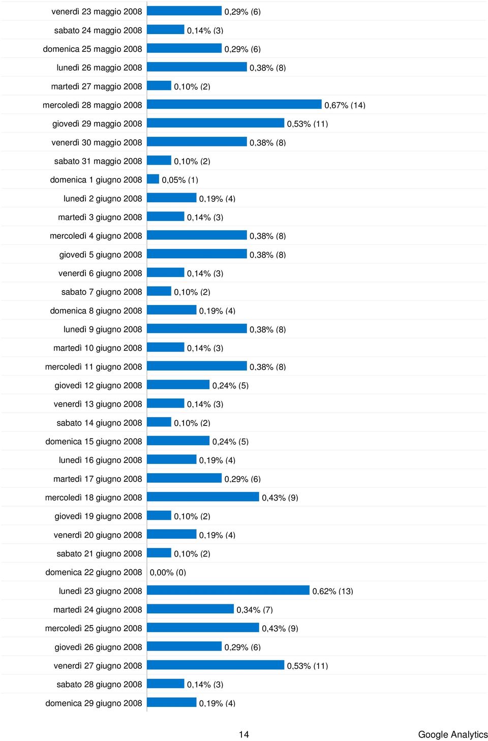 mercoledì 4 giugno 2008 0,38% (8) giovedì 5 giugno 2008 0,38% (8) venerdì 6 giugno 2008 0,14% (3) sabato 7 giugno 2008 0,10% (2) domenica 8 giugno 2008 0,19% (4) lunedì 9 giugno 2008 0,38% (8)
