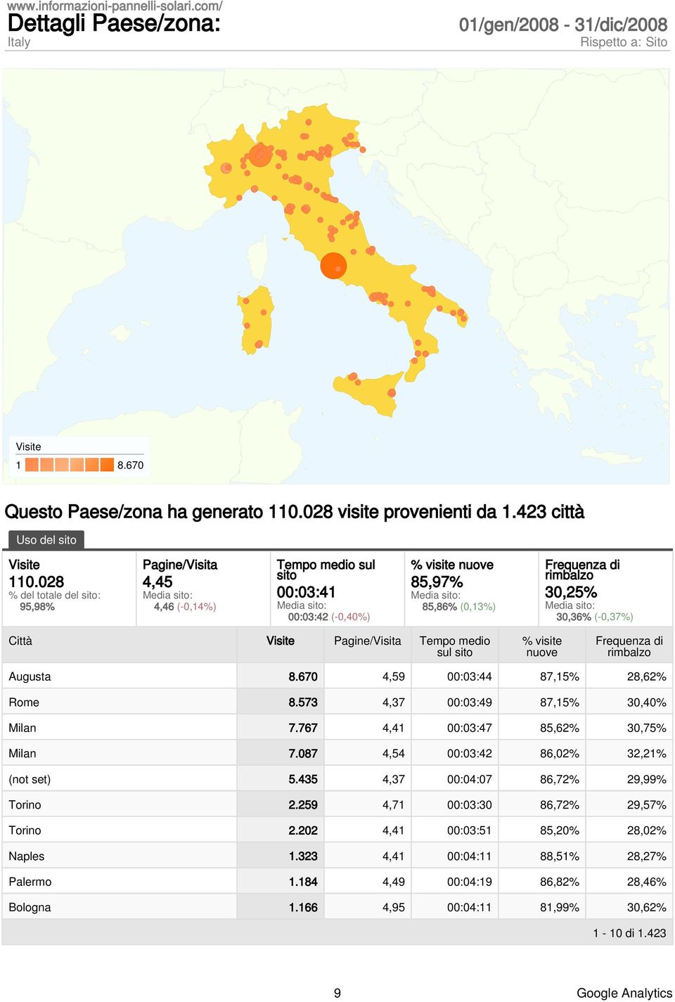 028 % del totale del sito: 95,98% Pagine/Visita 4,45 4,46 (-0,14%) Tempo medio sul sito 00:03:41 00:03:42 (-0,40%) % visite nuove 85,97% 85,86% (0,13%) Frequenza di rimbalzo 30,25% 30,36% (-0,37%)