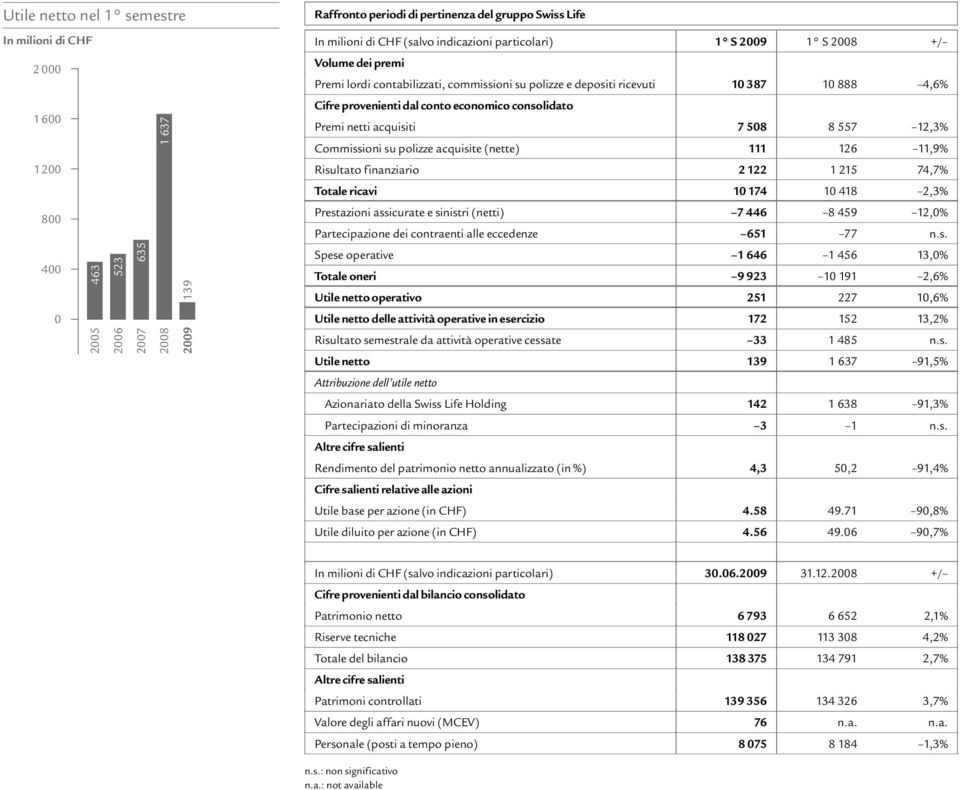 consolidato Premi netti acquisiti 7 508 8 557 12,3% Commissioni su polizze acquisite (nette) 111 126 11,9% 1200 Risultato finanziario 2 122 1 215 74,7% Totale ricavi 10 174 10 418 2,3% 800