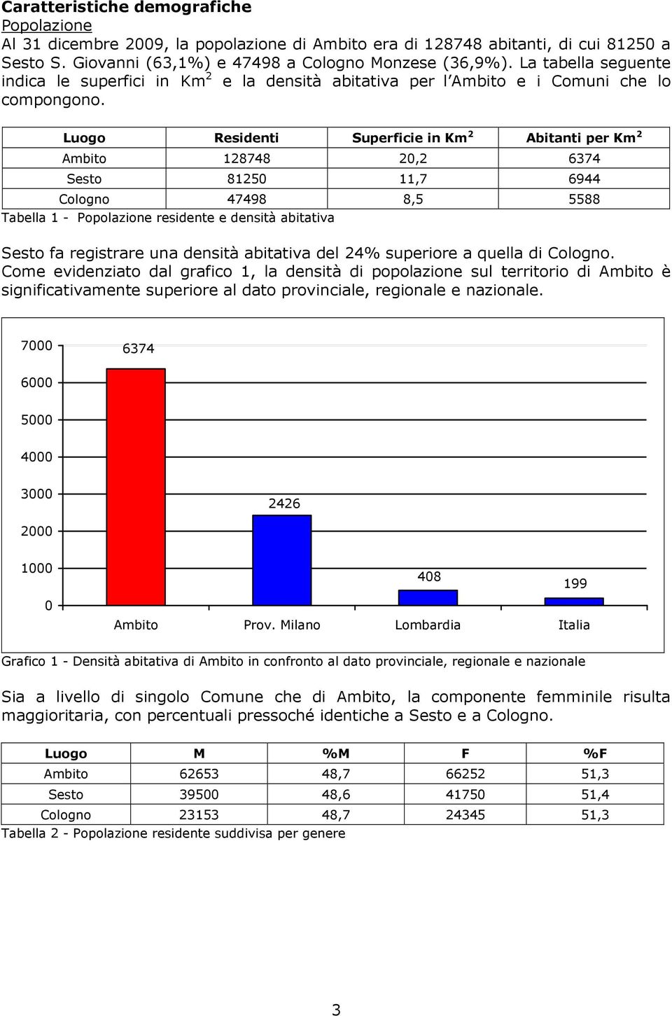 Luogo Residenti Superficie in Km 2 Abitanti per Km 2 Ambito 128748 20,2 6374 Sesto 81250 11,7 6944 Cologno 47498 8,5 5588 Tabella 1 - Popolazione residente e densità abitativa Sesto fa registrare una