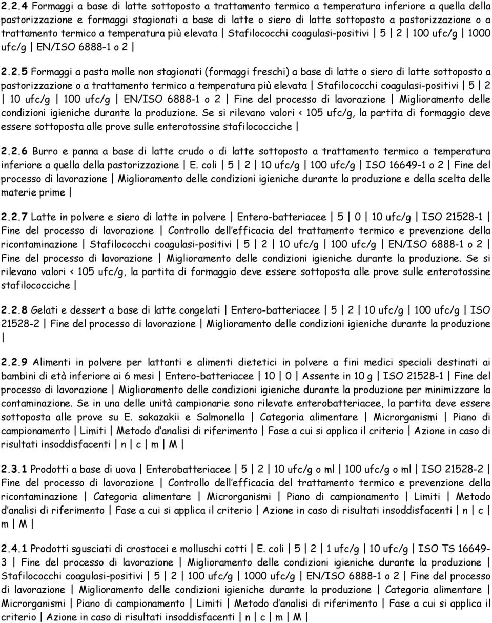 100 ufc/g 1000 ufc/g EN/ISO 6888-1 o 2 