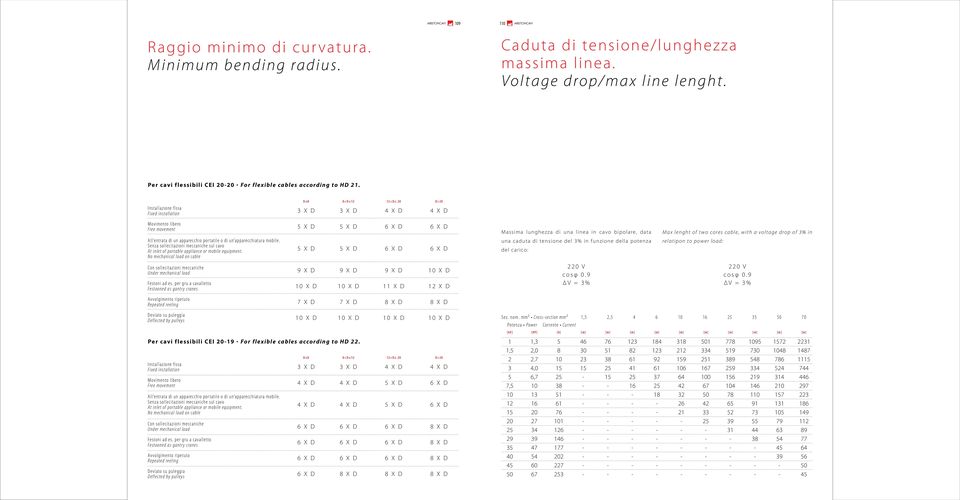 Installazione fissa Fixed installation D 8 X D 8<D <D 0 D>0 X D X D X D Movimento libero Free movement X D X D Massima lunghezza di una linea in cavo bipolare, data Max lenght of two cores cable,