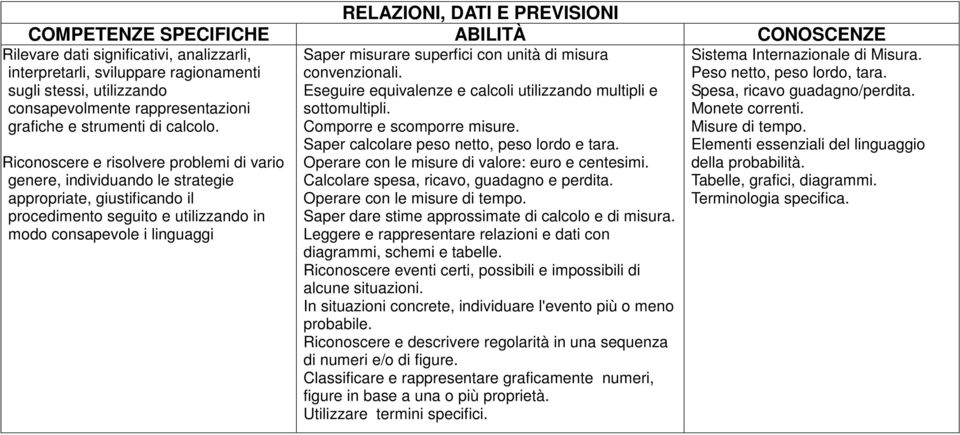 Riconoscere e risolvere problemi di vario genere, individuando le strategie appropriate, giustificando il procedimento seguito e utilizzando in modo consapevole i linguaggi Saper misurare superfici