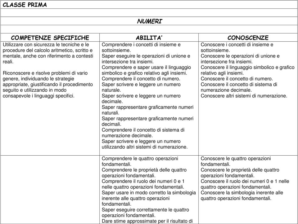 Comprendere i concetti di insieme e sottoinsieme. Saper eseguire le operazioni di unione e intersezione tra insiemi. Comprendere e saper usare il linguaggio simbolico e grafico relativo agli insiemi.