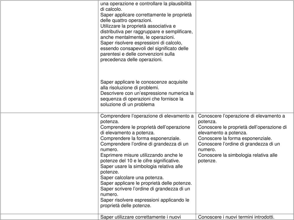 Saper risolvere espressioni di calcolo, essendo consapevoli del significato delle parentesi e delle convenzioni sulla precedenza delle operazioni.