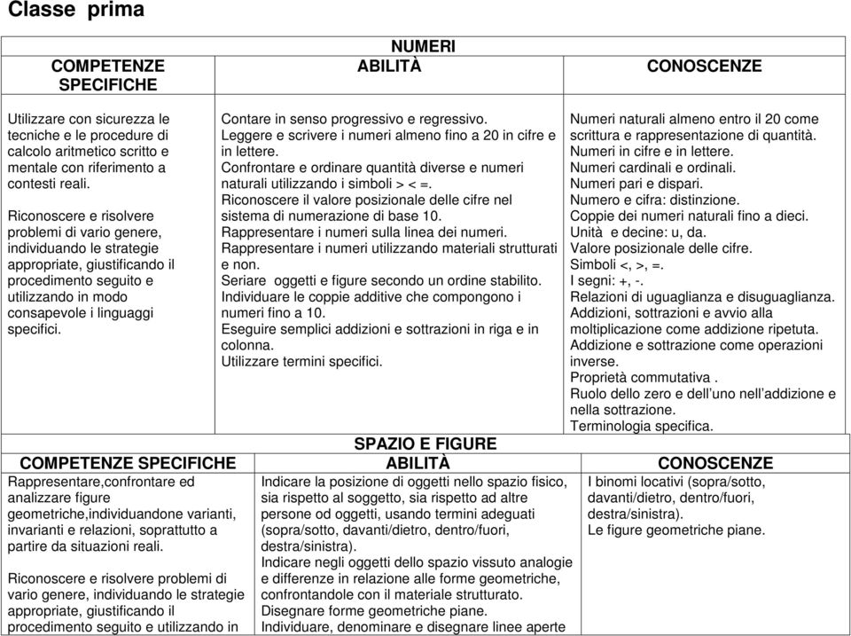 Contare in senso progressivo e regressivo. Leggere e scrivere i numeri almeno fino a 20 in cifre e in lettere. Confrontare e ordinare quantità diverse e numeri naturali utilizzando i simboli > < =.