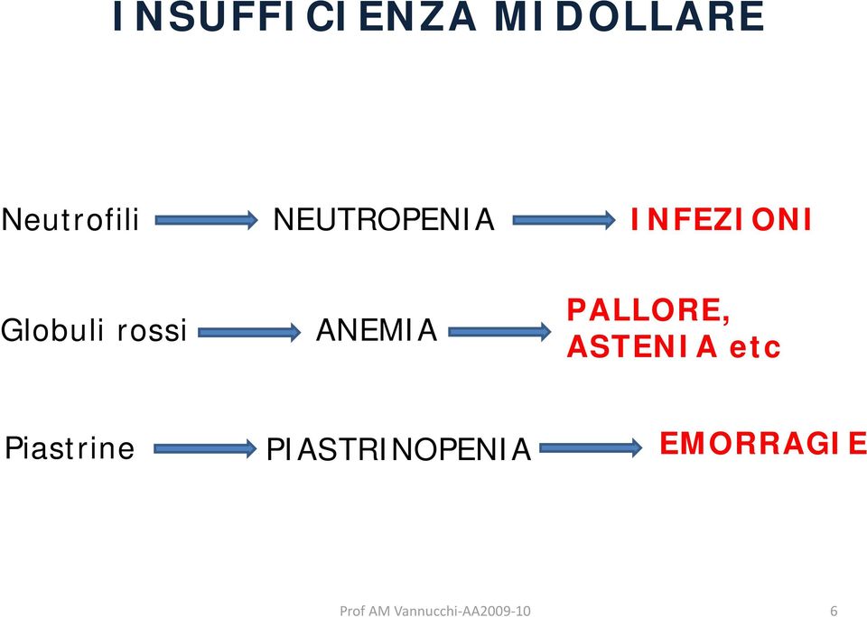 Globuli rossi ANEMIA PALLORE,