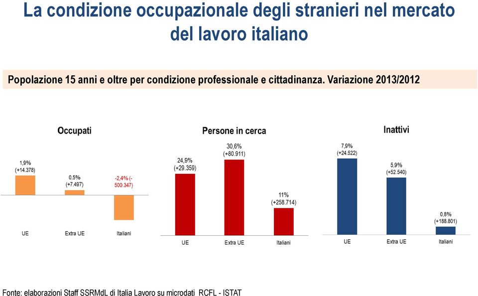 Popolazione 15 anni e oltre per condizione