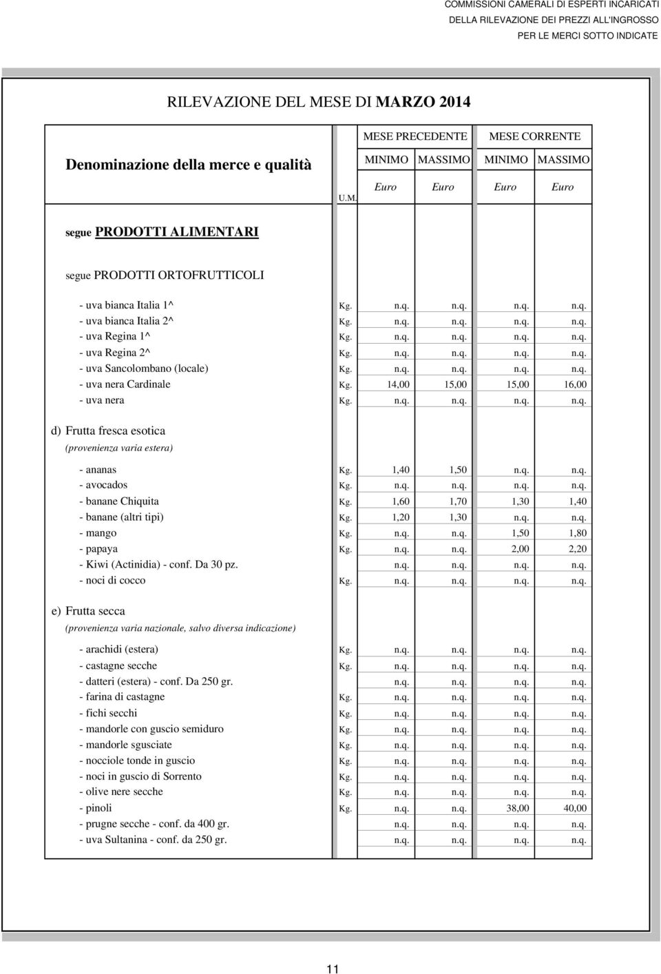 14,00 15,00 15,00 16,00 - uva nera Kg. n.q. n.q. n.q. n.q. d) Frutta fresca esotica (provenienza varia estera) - ananas Kg. 1,40 1,50 n.q. n.q. - avocados Kg. n.q. n.q. n.q. n.q. - banane Chiquita Kg.