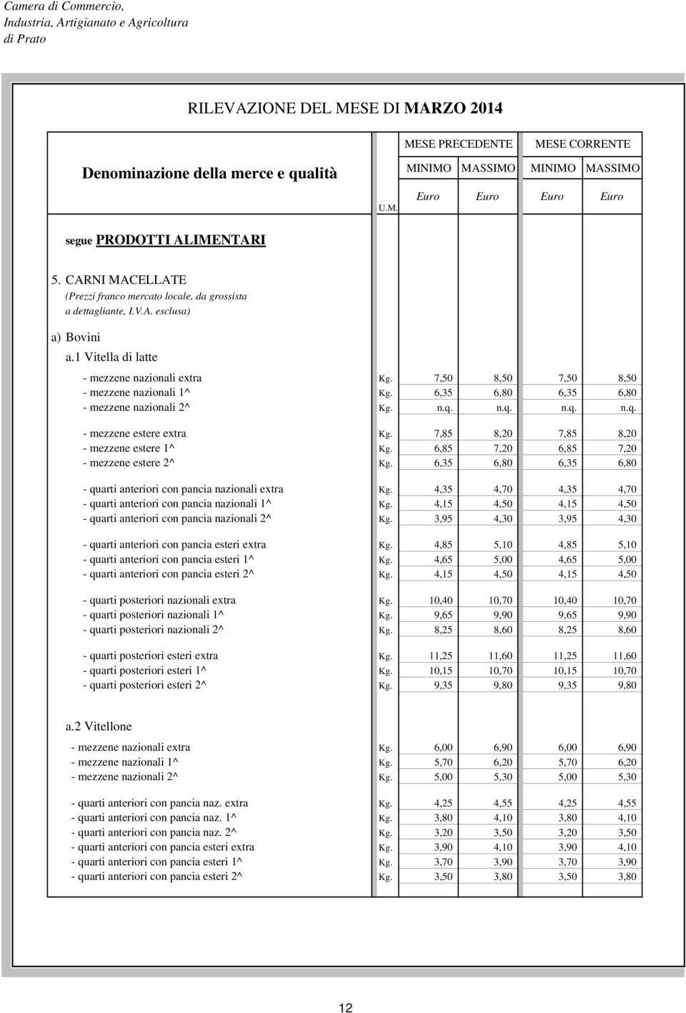 7,85 8,20 7,85 8,20 - mezzene estere 1^ Kg. 6,85 7,20 6,85 7,20 - mezzene estere 2^ Kg. 6,35 6,80 6,35 6,80 - quarti anteriori con pancia nazionali extra Kg.