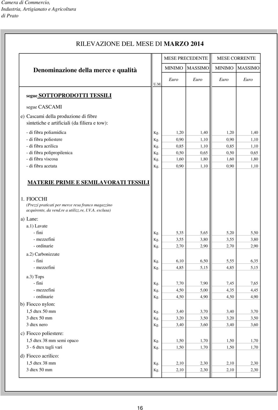 0,50 0,65 0,50 0,65 - di fibra viscosa Kg. 1,60 1,80 1,60 1,80 - di fibra acetata Kg. 0,90 1,10 0,90 1,10 MATERIE PRIME E SEMILAVORATI TESSILI 1.