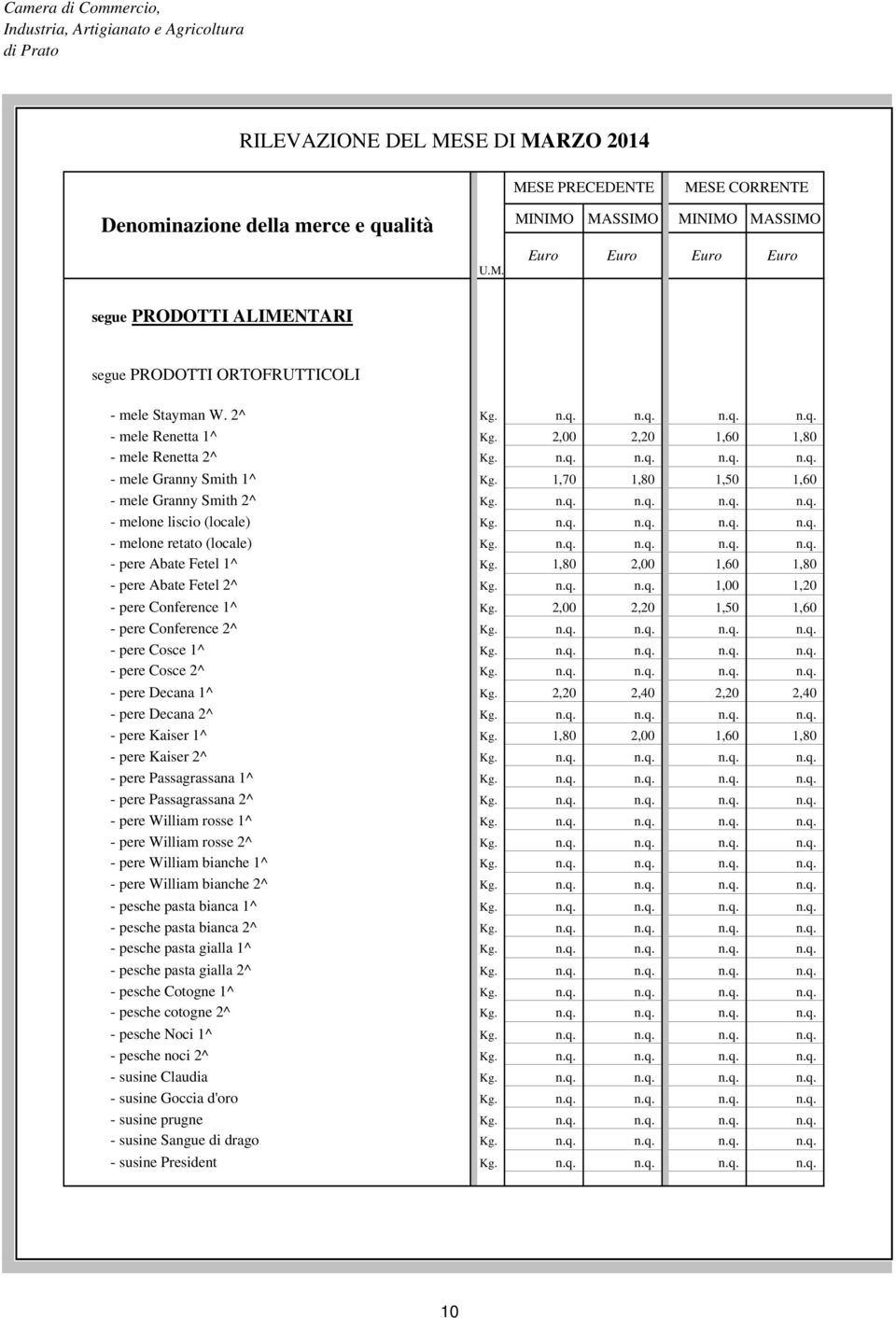 n.q. n.q. n.q. n.q. - pere Abate Fetel 1^ Kg. 1,80 2,00 1,60 1,80 - pere Abate Fetel 2^ Kg. n.q. n.q. 1,00 1,20 - pere Conference 1^ Kg. 2,00 2,20 1,50 1,60 - pere Conference 2^ Kg. n.q. n.q. n.q. n.q. - pere Cosce 1^ Kg.