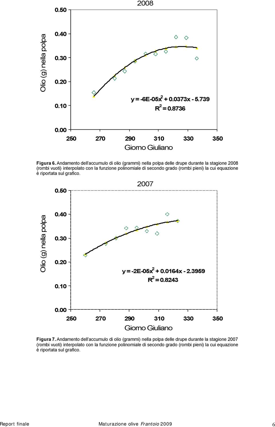 0.50 2007 y = -2E-05x 2 + 0.0164x - 2.3959 R 2 = 0.8243 Figura 7.