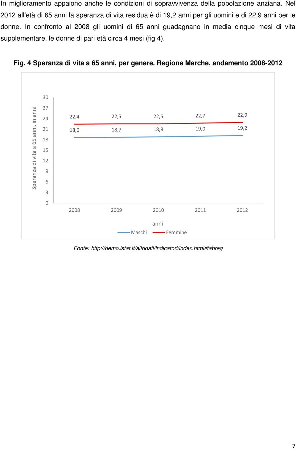 In confronto al 2008 gli uomini di 65 anni guadagnano in media cinque mesi di vita supplementare, le donne di pari età circa 4 mesi (fig 4). Fig.