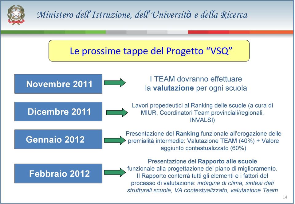 intermedie: Valutazione TEAM (40%) + Valore aggiunto contestualizzato (60%) Presentazione del Rapporto alle scuole funzionale alla progettazione del piano di