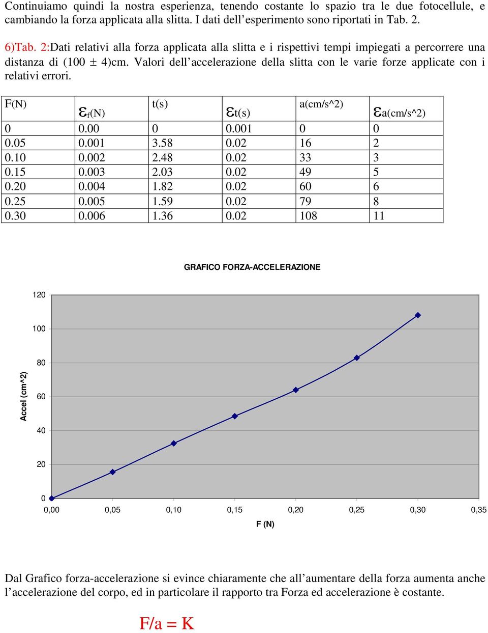 Valori dell accelerazione della slitta con le varie forze applicate con i relativi errori. F(N) ε f (N) t(s) εt(s) 0 0.00 0 0.001 0 0 0.05 0.001 3.58 0.02 16 2 0.10 0.002 2.48 0.02 33 3 0.15 0.003 2.