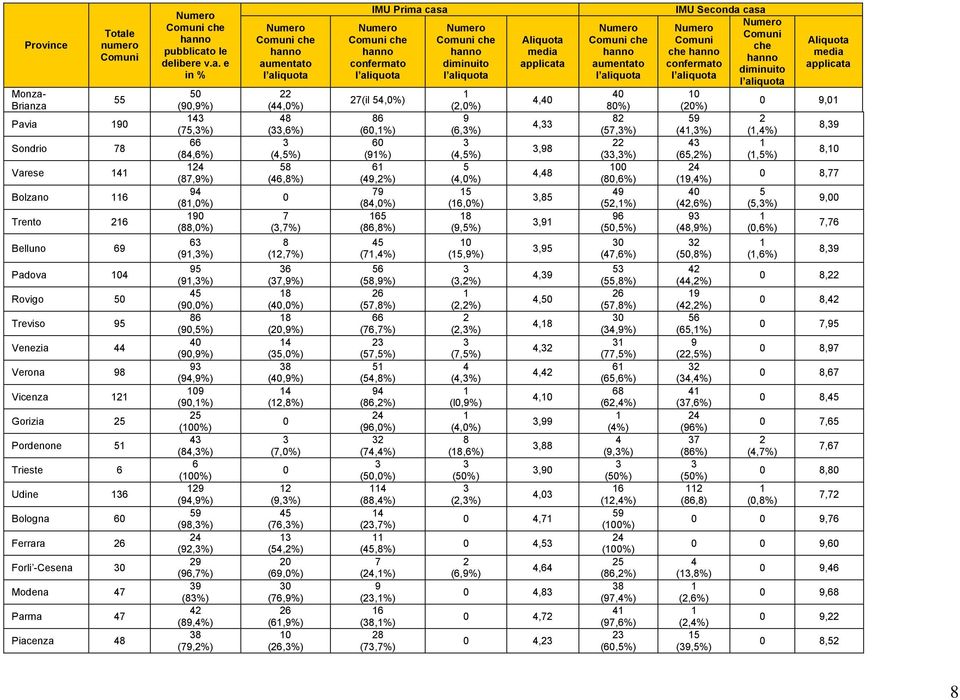 (,%) (,%) (,%) (,%) (,%) (,%) (,%) (,%) (,%) (,%) (,%) (,%) (,%) IMU Prima casa (il,%) (,%) (%) (,%) (,%) (,%) (,%) (,%) (,%) (,%) (,%) (,%) (,%) (,%) (,%) (,%) (,%) (,%) (,%) (,%) (,%) (,%) (,%)