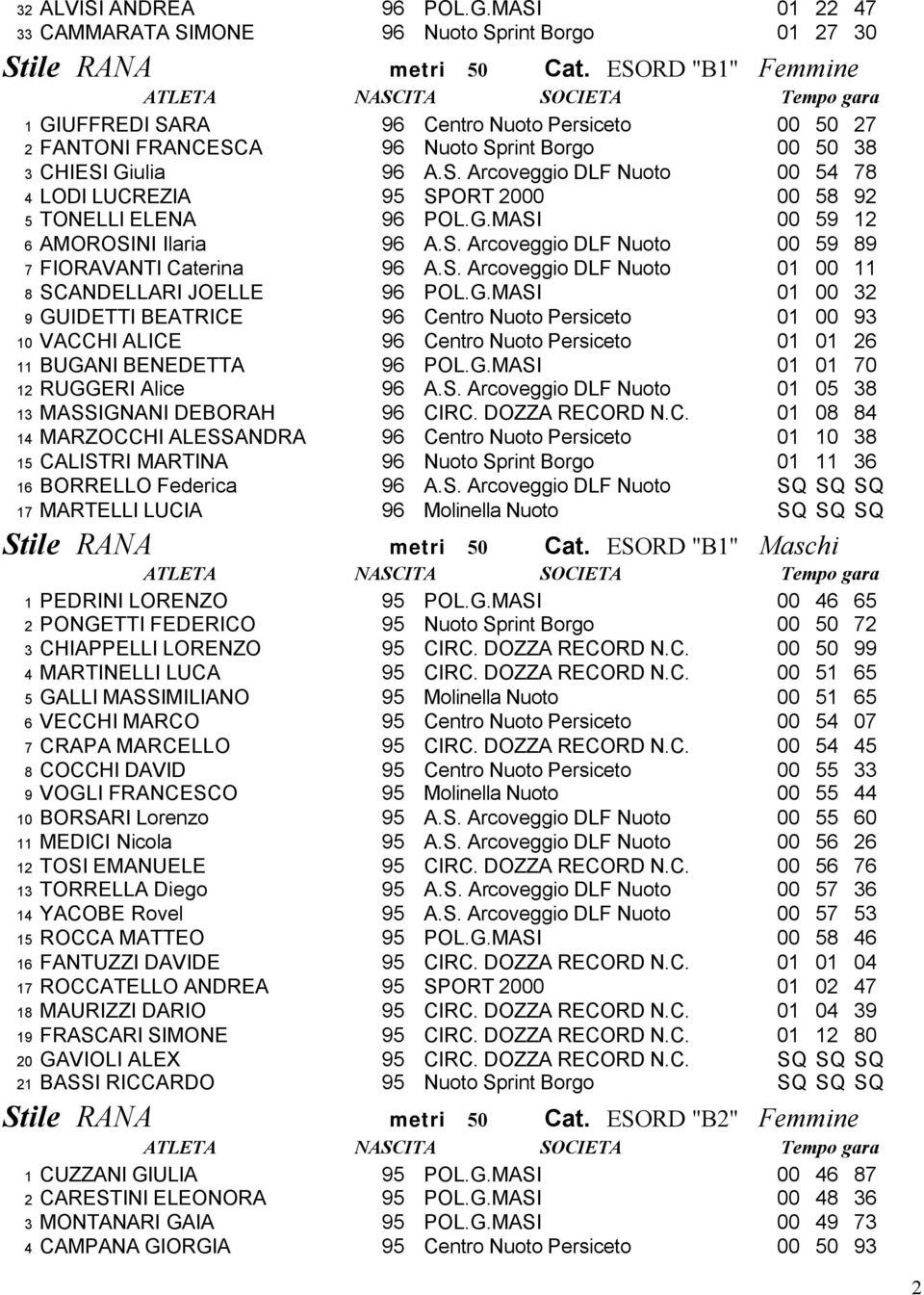 G.MASI 00 59 12 6 AMOROSINI Ilaria 96 A.S. Arcoveggio DLF Nuoto 00 59 89 7 FIORAVANTI Caterina 96 A.S. Arcoveggio DLF Nuoto 01 00 11 8 SCANDELLARI JOELLE 96 POL.G.MASI 01 00 32 9 GUIDETTI BEATRICE 96 Centro Nuoto Persiceto 01 00 93 10 VACCHI ALICE 96 Centro Nuoto Persiceto 01 01 26 11 BUGANI BENEDETTA 96 POL.