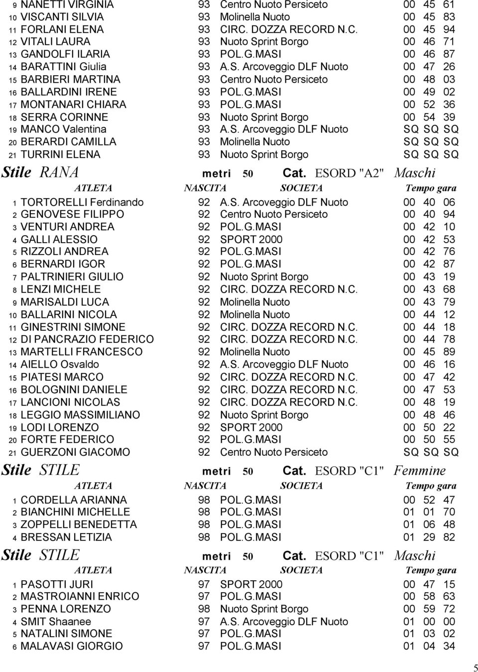 G.MASI 00 52 36 18 SERRA CORINNE 93 Nuoto Sprint Borgo 00 54 39 19 MANCO Valentina 93 A.S. Arcoveggio DLF Nuoto SQ SQ SQ 20 BERARDI CAMILLA 93 Molinella Nuoto SQ SQ SQ 21 TURRINI ELENA 93 Nuoto Sprint Borgo SQ SQ SQ Stile RANA metri 50 Cat.