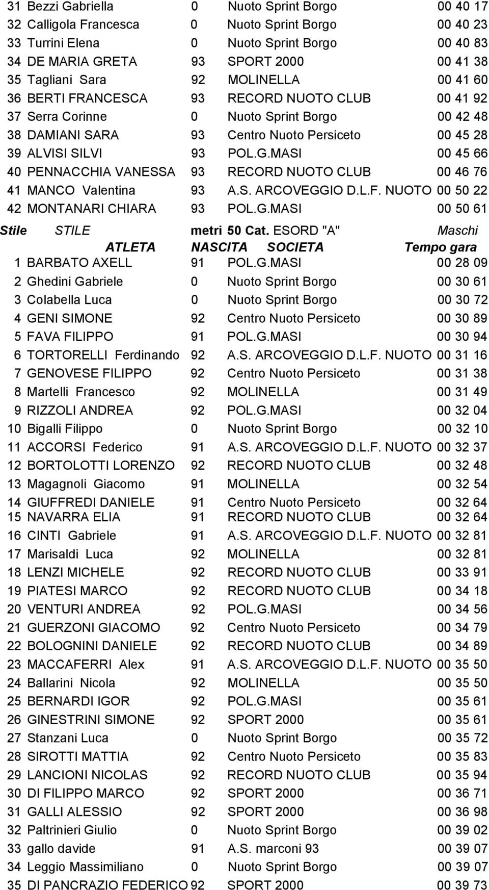 93 POL.G.MASI 00 45 66 40 PENNACCHIA VANESSA 93 RECORD NUOTO CLUB 00 46 76 41 MANCO Valentina 93 A.S. ARCOVEGGIO D.L.F. NUOTO 00 50 22 42 MONTANARI CHIARA 93 POL.G.MASI 00 50 61 Stile STILE metri 50 Cat.