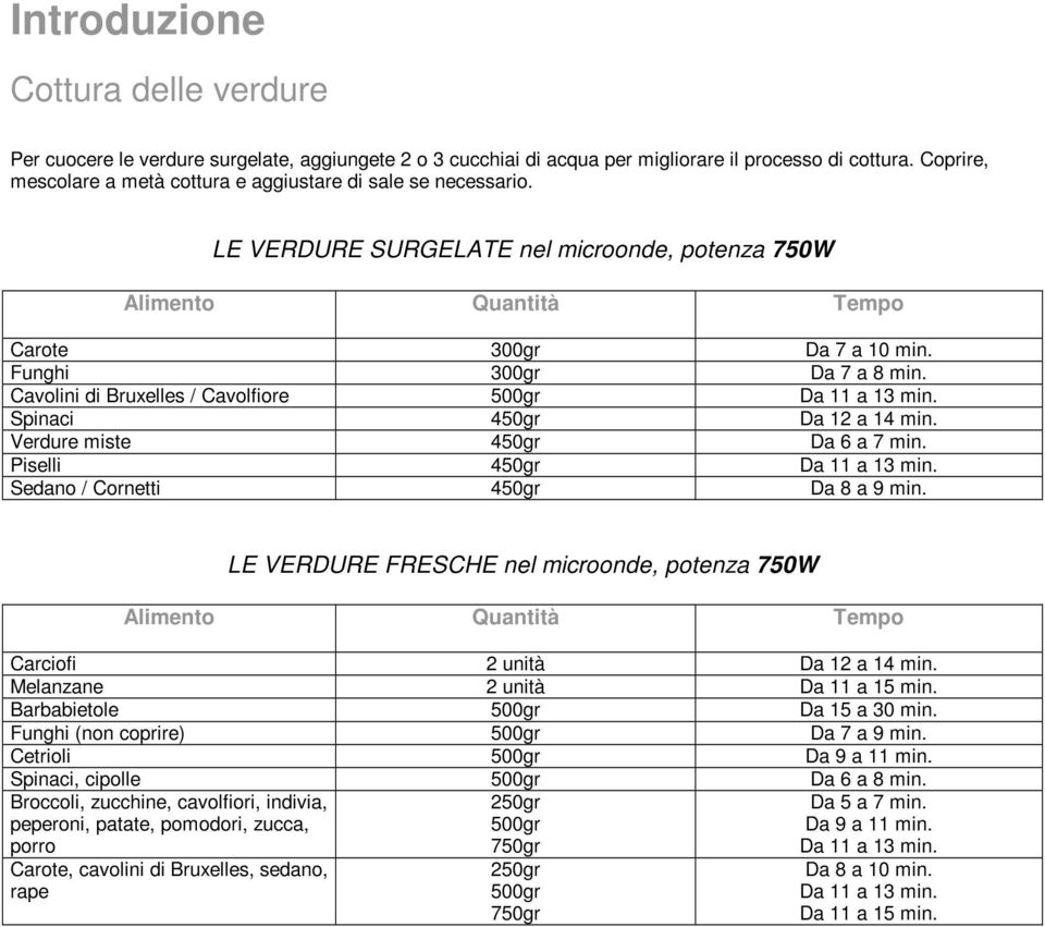 Cavolini di Bruxelles / Cavolfiore 500gr Da 11 a 13 min. Spinaci 450gr Da 12 a 14 min. Verdure miste 450gr Da 6 a 7 min. Piselli 450gr Da 11 a 13 min. Sedano / Cornetti 450gr Da 8 a 9 min.