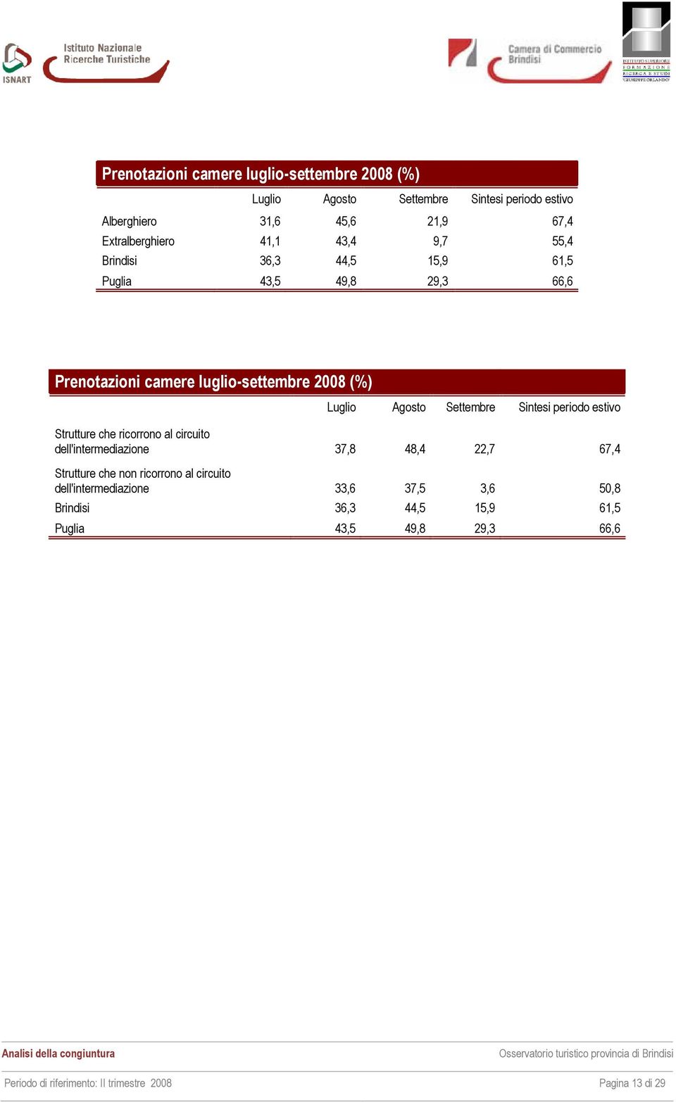 Sintesi periodo estivo Strutture che ricorrono al circuito dell'intermediazione 37,8 48,4 22,7 67,4 Strutture che non ricorrono al circuito