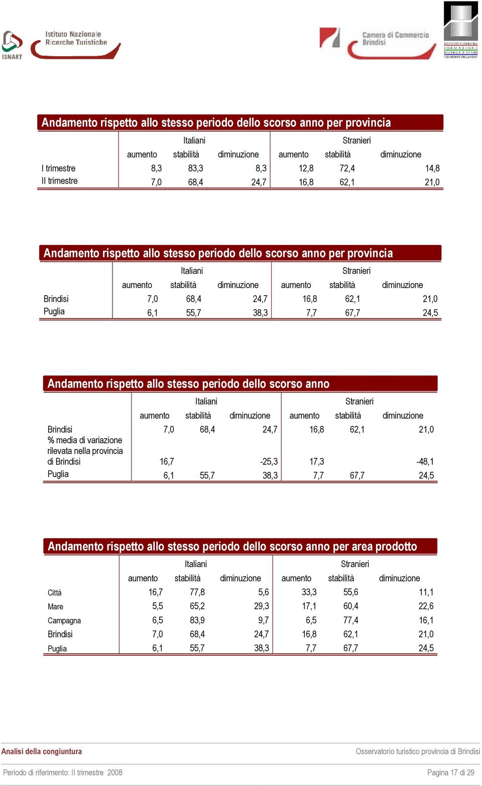 7,0 68,4 24,7 16,8 62,1 21,0 Puglia 6,1 55,7 38,3 7,7 67,7 24,5 Andamento rispetto allo stesso periodo dello scorso anno Italiani Stranieri aumento stabilità diminuzione aumento stabilità diminuzione