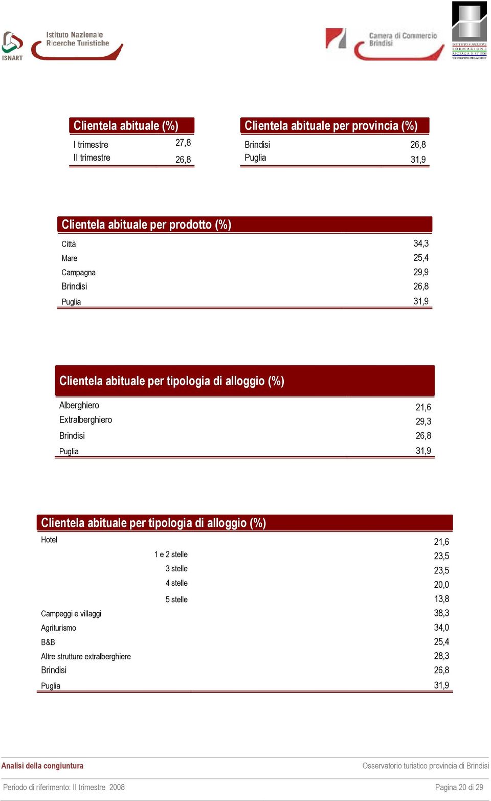 Brindisi 26,8 Puglia 31,9 Clientela abituale per tipologia di alloggio (%) Hotel 21,6 1 e 2 stelle 23,5 3 stelle 23,5 4 stelle 20,0 5 stelle 13,8 Campeggi