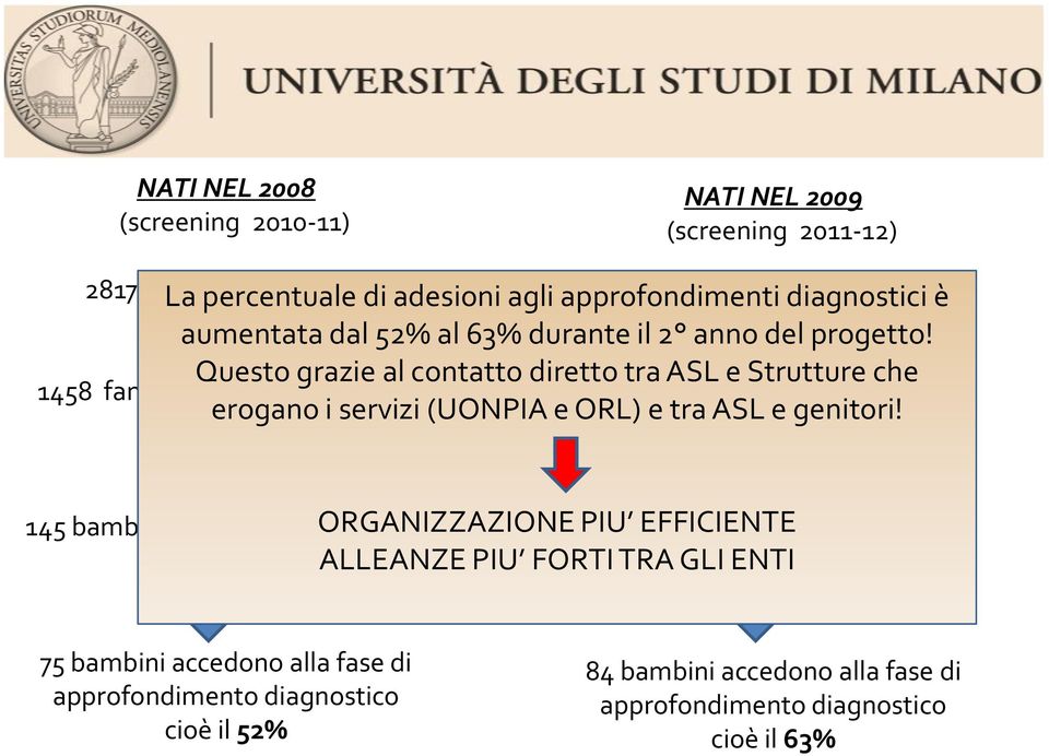 Questo grazie al contatto diretto tra ASL e Strutture che 1458 famiglie che hanno aderito erogano i servizi (UONPIA e ORL) 1198 e famiglie tra ASL che e genitori!