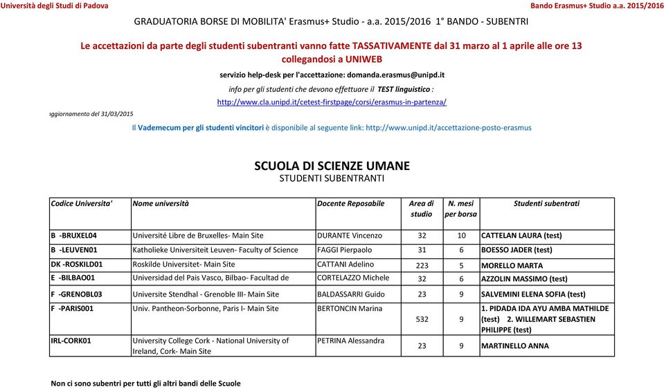 6 AZZOLIN MASSIMO (test) F -GRENOBL03 Ciencias Sociales y Comunicación Universite Stendhal - Grenoble III- Main Site BALDASSARRI Guido 23 9 SALVEMINI ELENA SOFIA (test) F -PARIS001 Univ.