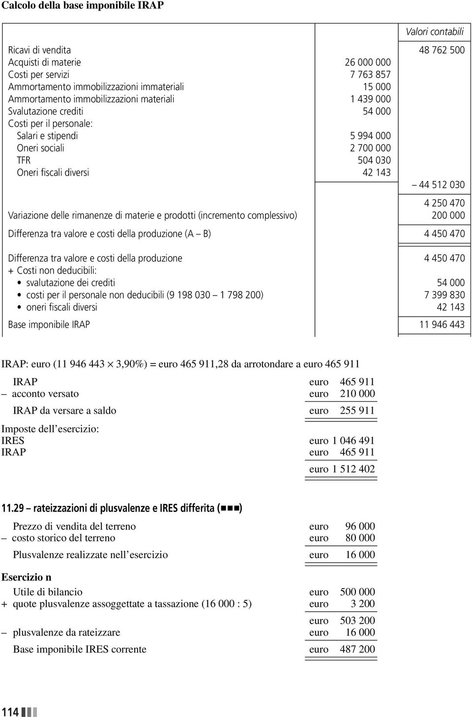 512 030 4 250 470 Variazione delle rimanenze di materie e prodotti (incremento complessivo) 200 000 Differenza tra valore e costi della produzione (A B) 4 450 470 Differenza tra valore e costi della