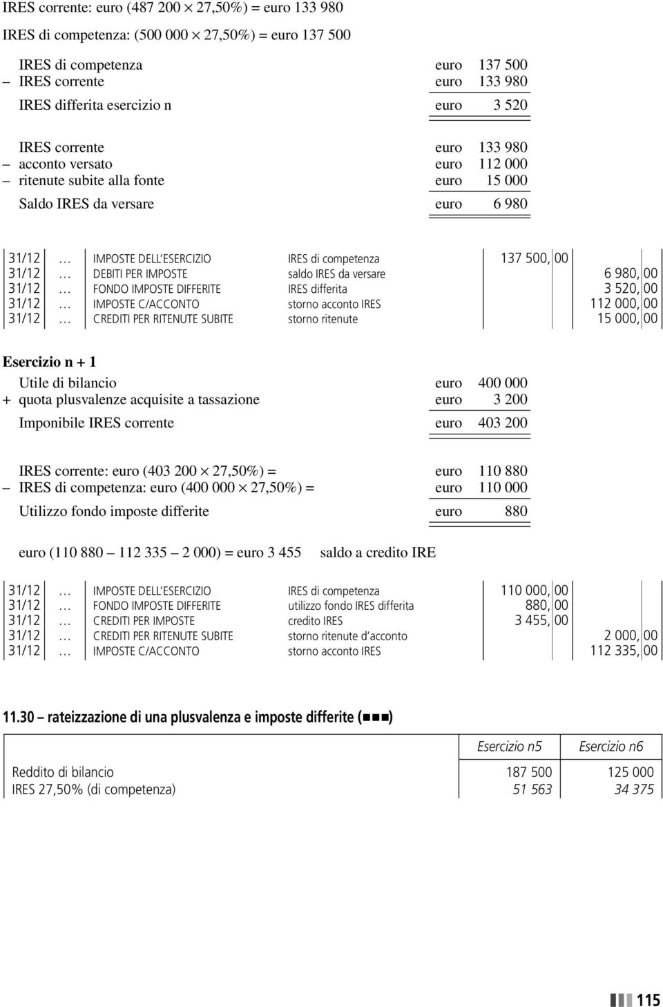 DEBITI PER IMPOSTE saldo IRES da versare 6 980, 00 31/12 FONDO IMPOSTE DIFFERITE IRES differita 3 520, 00 31/12 IMPOSTE C/ACCONTO storno acconto IRES 112 000, 00 31/12 CREDITI PER RITENUTE SUBITE