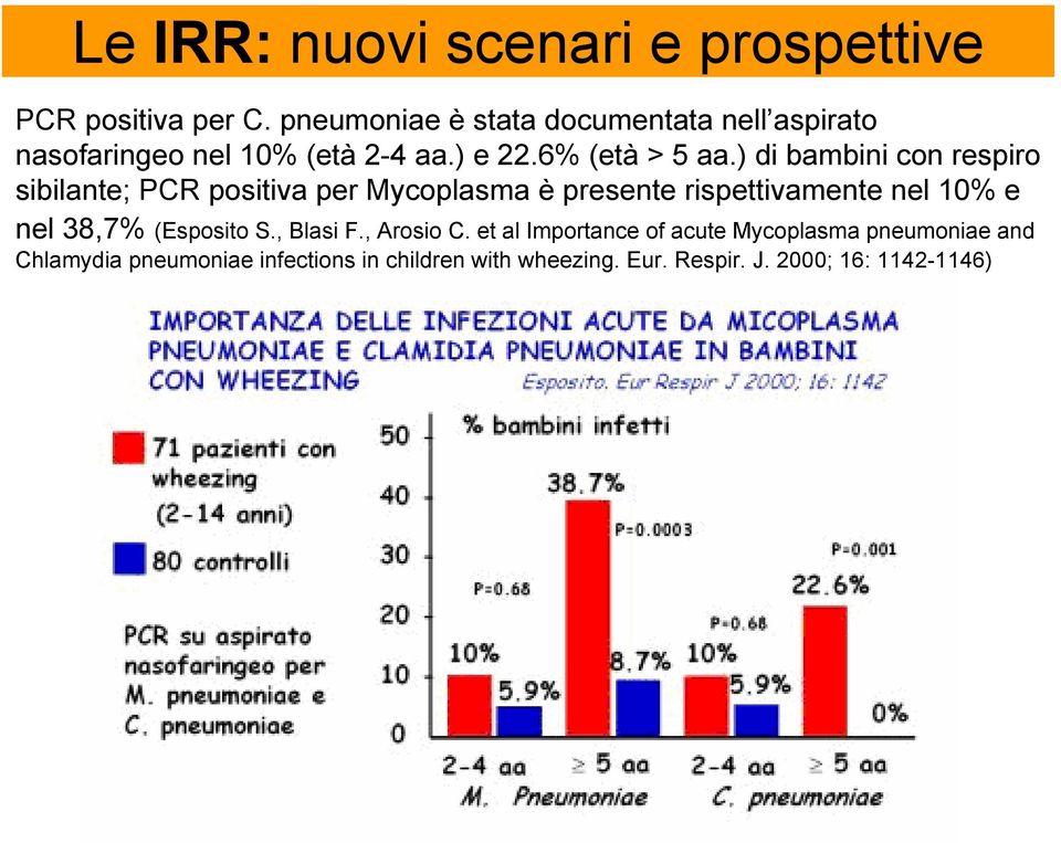 ) di bambini con respiro sibilante; PCR positiva per Mycoplasma è presente rispettivamente nel 10% e nel 38,7%