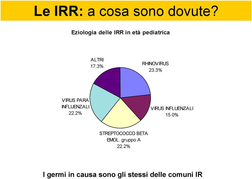 3% RHINOVIRUS 23.3% VIRUS PARA INFLUENZALI 22.