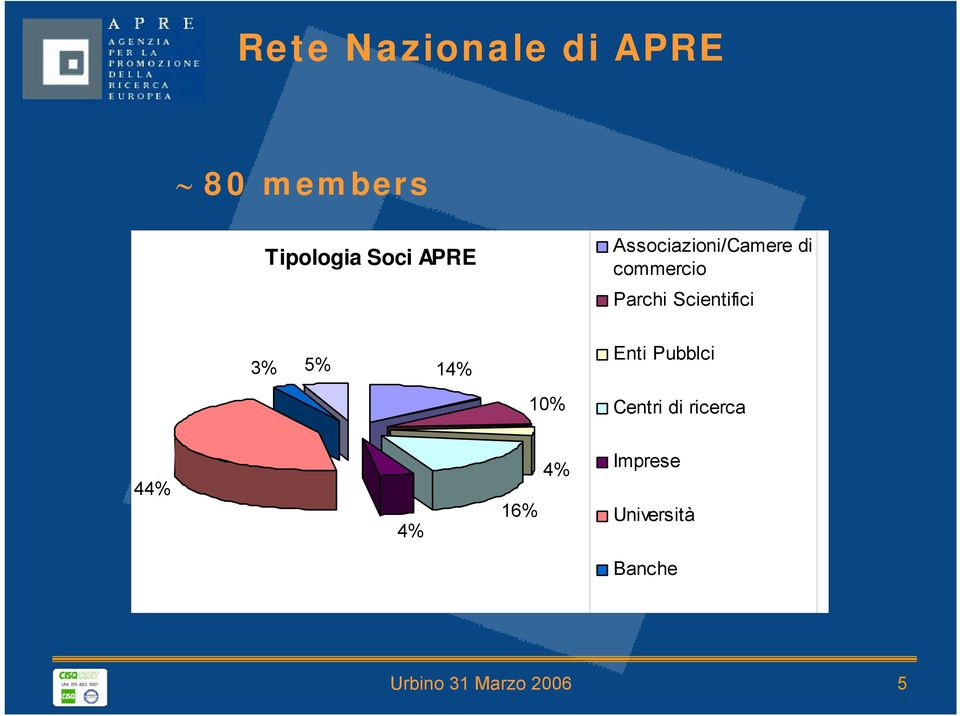 Parchi Scientifici 3% 5% 14% Enti Pubblci 10%