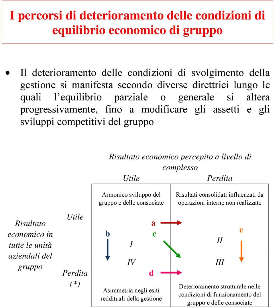 complesso Utile Perdita Armonico sviluppo del gruppo e delle consociate Risultati consolidati influenzati da operazioni interne non realizzate Risultato economico in tutte le unità