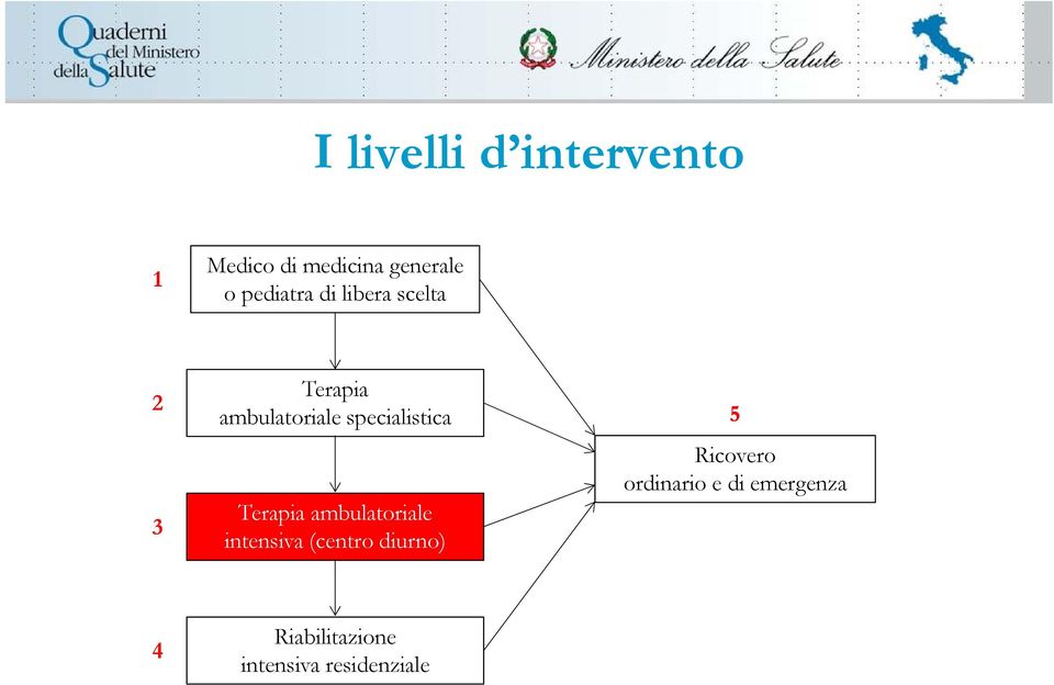 specialistica Terapia ambulatoriale intensiva (centro