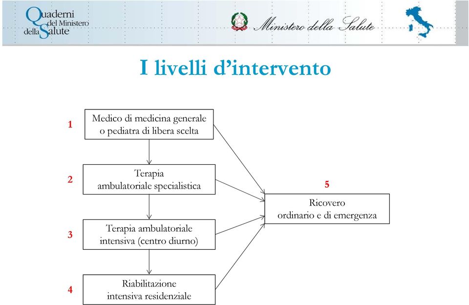 specialistica Terapia ambulatoriale intensiva (centro