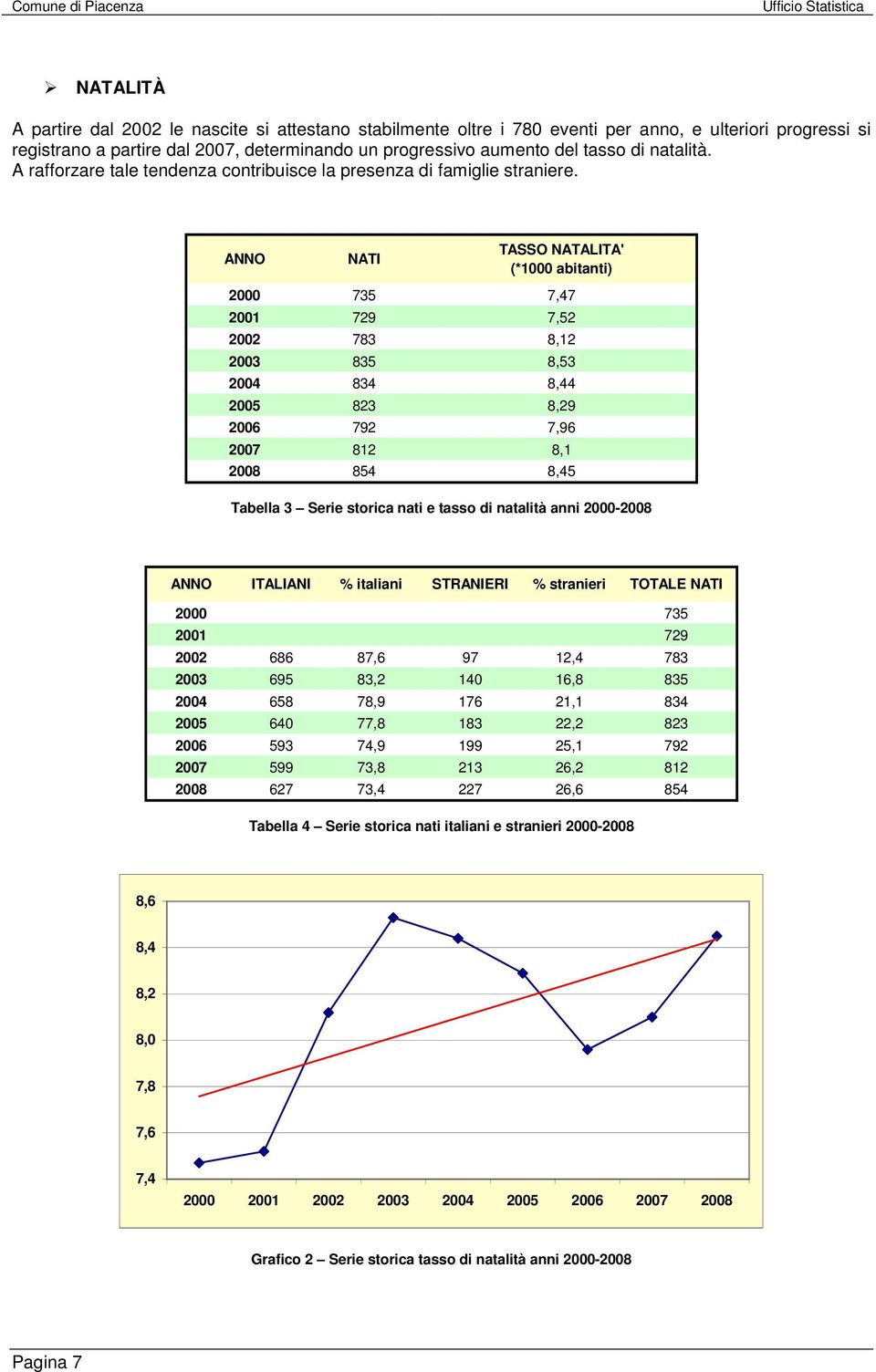 ANNO NATI TASSO NATALITA' (*1000 abitanti) 2000 735 7,47 2001 729 7,52 2002 783 8,12 2003 835 8,53 2004 834 8,44 2005 823 8,29 2006 792 7,96 2007 812 8,1 2008 854 8,45 Tabella 3 Serie storica nati e