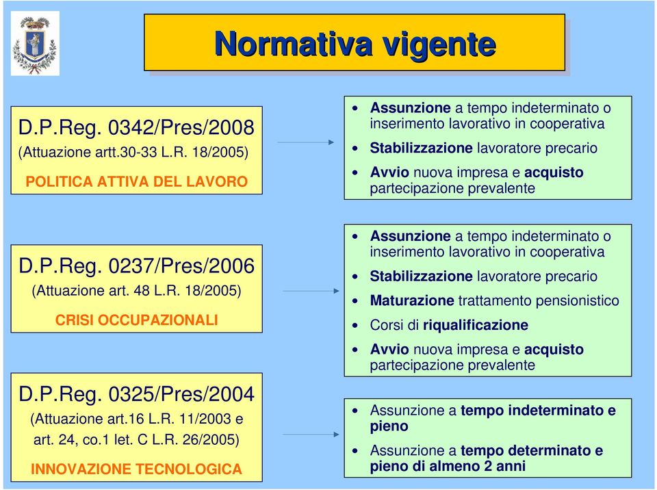 18/2005) POLITICA ATTIVA DEL LAVORO Assunzione a tempo indeterminato o inserimento lavorativo in cooperativa Stabilizzazione lavoratore precario Avvio nuova impresa e acquisto partecipazione