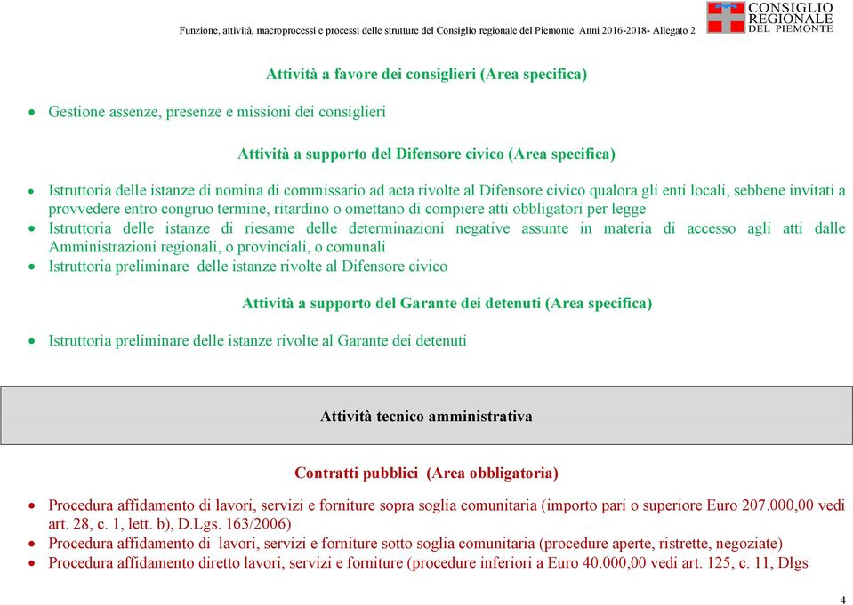 Istruttoria delle istanze di riesame delle determinazioni negative assunte in materia di accesso agli atti dalle Amministrazioni regionali, o provinciali, o comunali Istruttoria preliminare delle