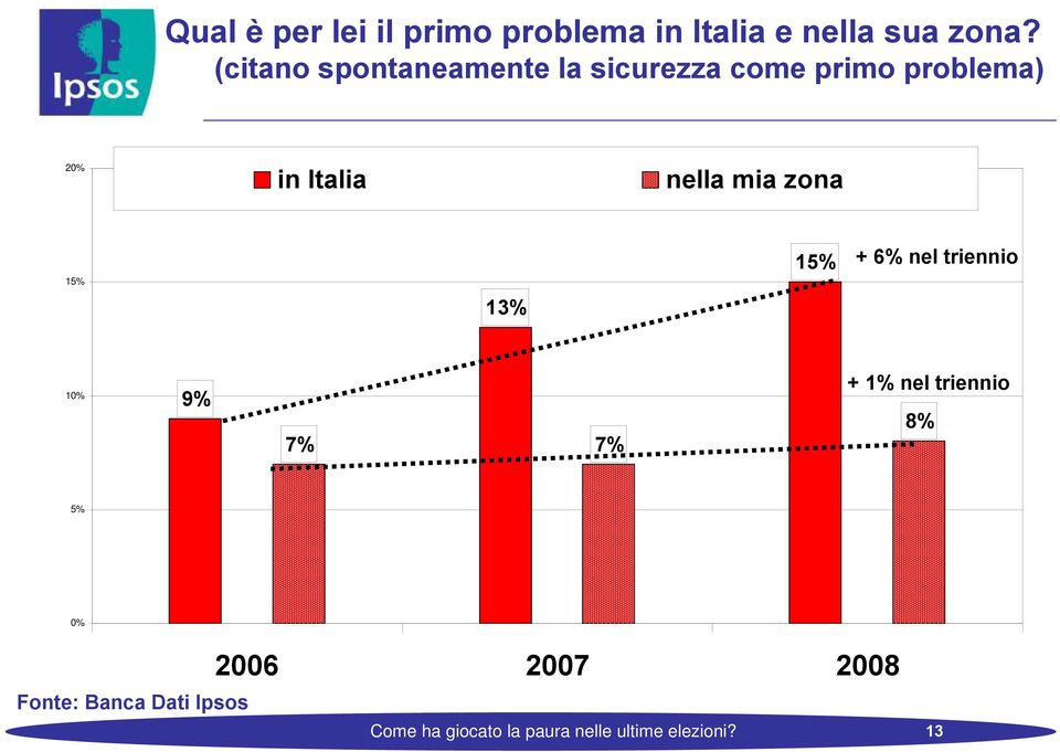 Italia nella mia zona 15% 15% + 6% nel triennio 13% 10% 9% 7% 7%