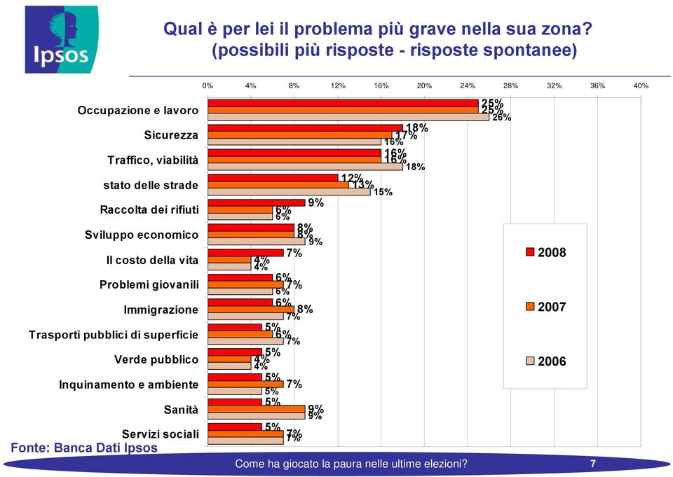 16% Traffico, viabilità 16% 18% 12% stato delle strade 13% 15% 9% Raccolta dei rifiuti 6% 6% 8% Sviluppo economico 8% 9% 7% 2008 Il costo